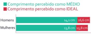 Ate que idade o pênis cresce? 21 Anos? Qual Tamanho Médio?
