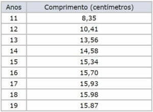 Ate que idade o pênis cresce? 21 Anos? Qual Tamanho Médio?
